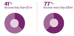 Income: 41% Income less than £1m, 77% Income more than £10m